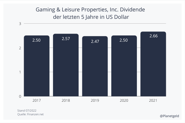 Gaming & Leisure Properties, Inc. Dividende