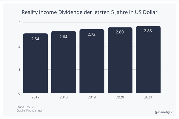 Reality Income Dividende