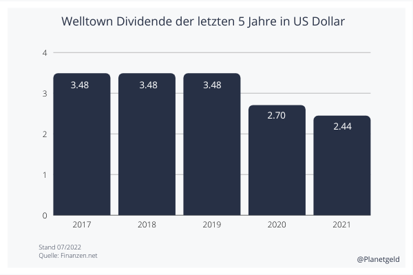 Deutsche Konsum AG Dividende